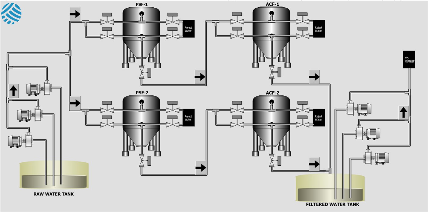 Water treatment plant SCADA interface